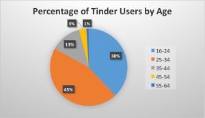 Tinder's Not So Tender