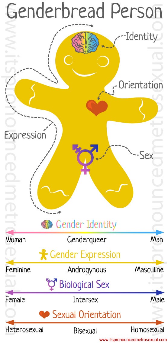 Gender Identity